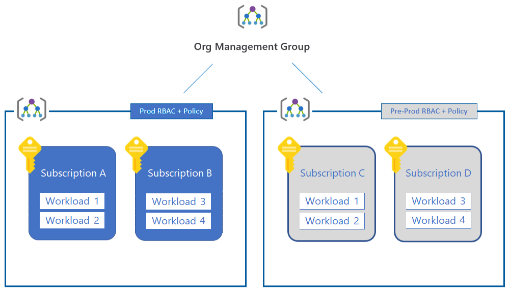 azure-management-group-hierarchy.png