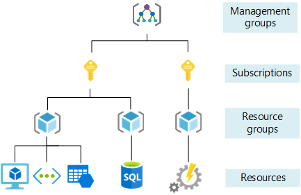 azure-organize-resources-scope-levels.png