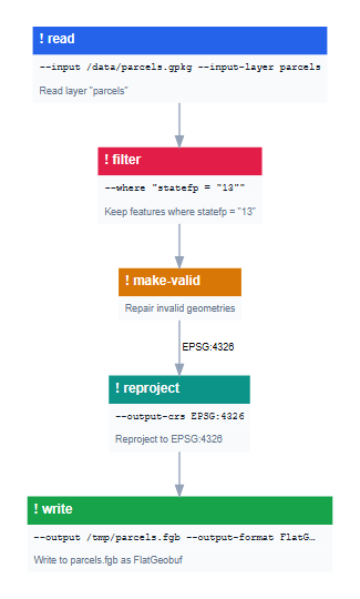 static graphviz rendering of the parcels pipeline