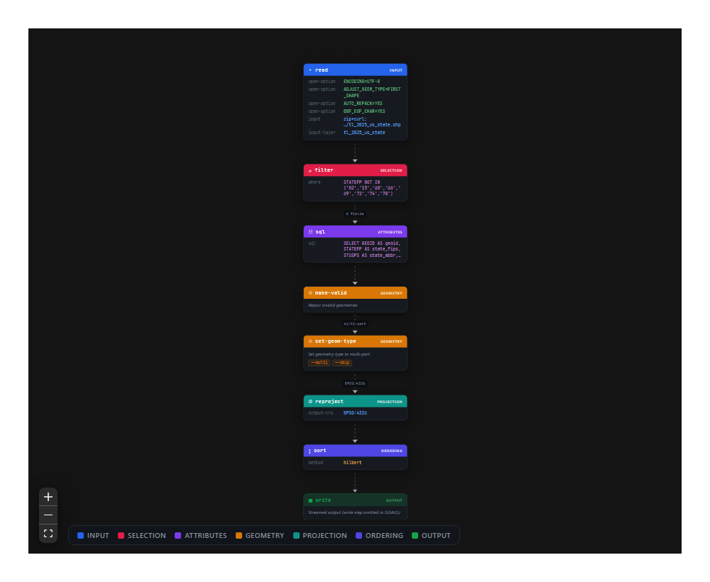interactive react flow rendering of the TIGER states GDALG pipeline